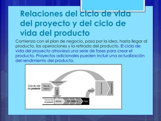 Relaciones del ciclo de vida
del proyecto y del ciclo de
vida del producto
Comienza con el plan de negocio, pasa por la idea, hasta llegar al
producto, las operaciones y la retirada del producto. El ciclo de
vida del proyecto atraviesa una serie de fases para crear el
producto. Proyectos adicionales pueden incluir una actualización
del rendimiento del producto.

 