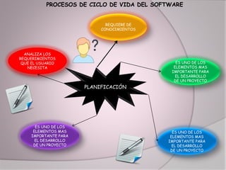 PROCESOS DE CICLO DE VIDA DEL SOFTWARE
PLANIFICACIÓN
ANALIZA LOS
REQUERIMIENTOS
QUE EL USUARIO
NECESITA
REQUIERE DE
CONOCIMIENTOS
ES UNO DE LOS
ELEMENTOS MAS
IMPORTANTE PARA
EL DESARROLLO
DE UN PROYECTO
ES UNO DE LOS
ELEMENTOS MAS
IMPORTANTE PARA
EL DESARROLLO
DE UN PROYECTO
ES UNO DE LOS
ELEMENTOS MAS
IMPORTANTE PARA
EL DESARROLLO
DE UN PROYECTO
 