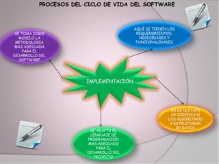 PROCESOS DEL CICLO DE VIDA DEL SOFTWARE
IMPLEMENTACIÓN
EN ESTA ETAPA
SE CODIFICA N
LOS ALGORITMOS
Y ESTRUCTURAS
DE DATOS
SE ADAPTA EL
LENGUAJE DE
PROGRAMACION
MAS ADECUADO
PARA EL
DESARROLLO DEL
PROYECTO
AQUÍ SE TIENEN LOS
REQUERIMIENTOS,
NECESIDADES Y
FUNCIONALIDADES
SE TOMA COMO
MODELO LA
METODOLOGIA
MAS ADECUADA
PARA EL
DESARROLLO DEL
SOFTWARE
 