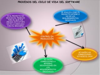 PROCESOS DEL CICLO DE VIDA DEL SOFTWARE
SE HACEN LAS
CORRECCIONES
SI FUESE EL CASO
SE HACEN
CORRECCIONES A
MINIMAS
DESVIASIONES EN
LOS
REQUERIMIENTOS
ORIGINALES
SE ANALIZA COMO EL
PROYECTO DIFIERE O
NO DE LOS
REQUERIMIENTOS
ORIGINALES
SI EL PROYECTO NO
REALIZA EL TRABAJO
PARA EL QUE FUE
CREADO, ESTA ETAPA
NO ES LA ADECUADA
PARA EL REDISEÑO
CONTROL EN
PRODUCCIÓN
 