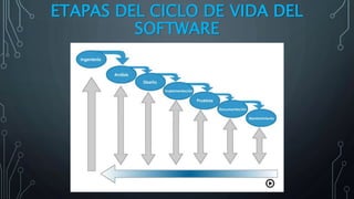 ETAPAS DEL CICLO DE VIDA DEL
SOFTWARE
 