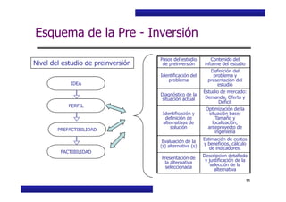 Curso Básico de Preparación y Evaluación Social de Proyectos
Esquema de la Pre - Inversión
IDEA
Pasos del estudio
de preinversión
Contenido del
informe del estudio
Identificación del
problema
Definición del
problema y
presentación del
estudio
Diagnóstico de la
situación actual
Estudio de mercado:
Demanda, Oferta y
Déficit
Nivel del estudio de preinversión
MIDEPLAN. División de Planificación, Estudios e Inversión
11
PERFIL
PREFACTIBILIDAD
FACTIBILIDAD
situación actual
Déficit
Identificación y
definición de
alternativas de
solución
Optimización de la
situación base;
Tamaño y
localización;
anteproyecto de
ingeniería
Evaluación de la
(s) alternativa (s)
Estimación de costos
y beneficios, cálculo
de indicadores.
Presentación de
la alternativa
seleccionada
Descripción detallada
y justificación de la
selección de la
alternativa
 