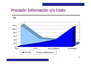 Curso Básico de Preparación y Evaluación Social de Proyectos
Precisión Información v/s Costo
80
100
120
M$
MIDEPLAN. División de Planificación, Estudios e Inversión
13
0
20
40
60
80
Idea Perfil Prefactibilidad Factibilidad
Costo Incertidumbre
 