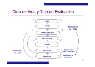 Curso Básico de Preparación y Evaluación Social de Proyectos
Ciclo de Vida y Tipo de Evaluación
IDEA
PERFIL
PREFACTIBILIDAD
Evaluación
ex - ante
MIDEPLAN. División de Planificación, Estudios e Inversión
19
PREFACTIBILIDAD
FACTIBILIDAD
DISEÑO
EJECUCION
OPERACION
Seguimiento
físico - financiero
Seguimiento de
la operación
Evaluación
ex - post
 