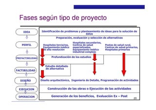 Curso Básico de Preparación y Evaluación Social de Proyectos
Fases según tipo de proyecto
IDEA
PERFIL
Identificación de problemas y planteamiento de ideas para la solución de
éstos
Preparación, evaluación y selección de alternativas
Hospitales terciarios,
Equipamiento médico
de alta resolución
Hospitales secundarios,
Centros de salud
especializados,
Equipamiento médico
industrial complejo
Postas de salud rural,
Centros de salud primarios,
Hospitales primarios
MIDEPLAN. División de Planificación, Estudios e Inversión
20
PREFACTIBILIDAD
FACTIBILIDAD
DISEÑO
EJECUCION
OPERACION
Profundización de los estudios
Estudio detallado
de alternativa
Diseño arquitectónico, Ingeniería de Detalle, Programación de actividades
Construcción de las obras o Ejecución de las actividades
Generación de los beneficios, Evaluación Ex – Post
 