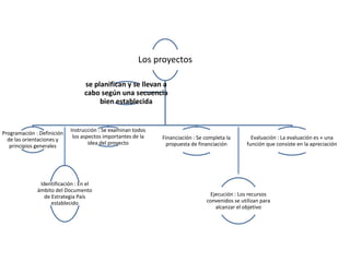 Los proyectos
Programación : Definición
de las orientaciones y
principios generales
Instrucción : Se examinan todos
los aspectos importantes de la
idea del proyecto
Financiación : Se completa la
propuesta de financiación
Evaluación : La evaluación es « una
función que consiste en la apreciación
se planifican y se llevan a
cabo según una secuencia
bien establecida
Ejecución : Los recursos
convenidos se utilizan para
alcanzar el objetivo
Identificación : En el
ámbito del Documento
de Estrategia País
establecido
 