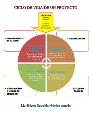 CCCIIICCCLLLOOO DDDEEE VVVIIIDDDAAA DDDEEE UUUNNN PPPRRROOOYYYEEECCCTTTOOO
INICIACIÓN
Gerente
Define
y
autoriza
las fases
del proyecto.
LLLiiiccc... HHHéééccctttooorrr OOOssswwwaaallldddooo MMMééénnndddeeezzz AAAmmmaaadddooo
• EJECUCIÓN
(HACER)
• SEGUIMIENTO
Y CONTROL
(REVISAR)
• PLANIFICACIÓN• RETROALIMENTACI
ÓN (ACTUAR)
Gerente, auditoria
y grupos de
proceso
Formaliza y finaliza
ordenadamente el
proyecto
Gerente y grupos
de proceso
Planifican el curso de
acción para lograr los
objetivos del proyecto
Grupos de proceso
Integran elementos
para llevar acabo el plan
de gestión del proyecto
Gerente y Auditoria
Supervisan el avance, y
se toman medidas
correctivas para el
proyecto
 