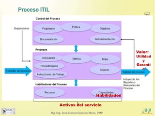Mg. Ing. Jack Daniel Cáceres Meza, PMP
20
Proceso ITIL
Activos del servicio
Habilidades
Valor:
Utilidad
y
Garantí
a
 
