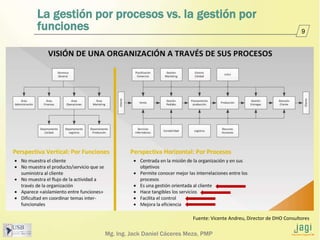 Mg. Ing. Jack Daniel Cáceres Meza, PMP
9
La gestión por procesos vs. la gestión por
funciones
Fuente: Vicente Andreu, Dire...