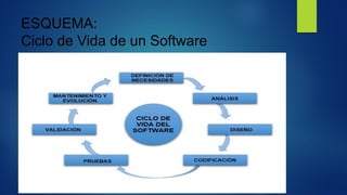ESQUEMA:
Ciclo de Vida de un Software
 
