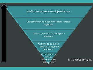 Versões caras aparecem nas lojas exclusivas
Conhecedores de moda demandam versões
especiais
Revistas, jornais e TV divulgam a
tendência
O mercado de classe
média dá um nome à
tendência
Moda de rua de
culturas
alternativa ou
underground
Fonte: JONES. 2005 p.51
 