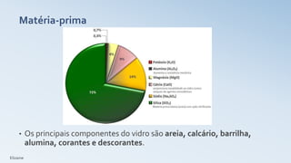 Matéria-prima
• Os principais componentes do vidro são areia, calcário, barrilha,
alumina, corantes e descorantes.
Elizaine
 