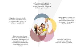 Las funciones de los padres se
diferencian para poder
brindarle al niño la atención y
cuidados que necesita.
Se formará una vinculación
afectiva madre-hijo
descifrando las demandas
de cuidado y alimentación
de este último.
Esta unión es normal y
necesaria para la buena
evolución de toda la familia.
Durante este período el
padre es un observador que
participa activamente desde
afuera sosteniendo esta
relación y haciendo el nexo
entre madre-hijo/mundo
exterior.
Llegará el momento donde
el hombre deberá recuperar
a su mujer como pareja y a
su hijo en relación a él.
 