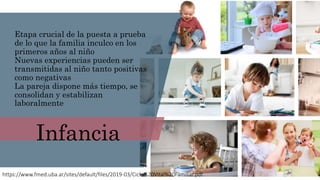 Etapa crucial de la puesta a prueba
de lo que la familia inculco en los
primeros años al niño
Nuevas experiencias pueden ser
transmitidas al niño tanto positivas
como negativas
La pareja dispone más tiempo, se
consolidan y estabilizan
laboralmente
Infancia
https://www.fmed.uba.ar/sites/default/files/2019-03/Ciclo%20Vital%20Familiar.pdf
 