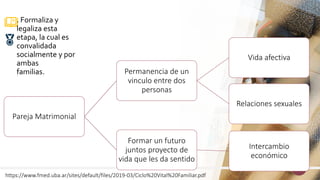 .
. Formaliza y
legaliza esta
etapa, la cual es
convalidada
socialmente y por
ambas
familias.
Pareja Matrimonial
Permanencia de un
vinculo entre dos
personas
Vida afectiva
Relaciones sexuales
Formar un futuro
juntos proyecto de
vida que les da sentido
Intercambio
económico
https://www.fmed.uba.ar/sites/default/files/2019-03/Ciclo%20Vital%20Familiar.pdf
 