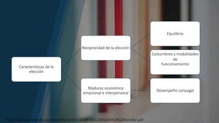 Características de la
elección
Reciprocidad de la elección
Equilibrio
Costumbres y modalidades
de
funcionamiento
Madurez económica
emocional e interpersonal
Desempeño conyugal
https://www.fmed.uba.ar/sites/default/files/2019-03/Ciclo%20Vital%20Familiar.pdf
 