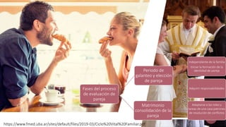 Fases del proceso
de evaluación de
pareja
Periodo de
galanteo y elección
de pareja
Independiente de la familia
Iniciar la formación de la
identidad de pareja
Adquirir responsabilidades
Matrimonio
consolidación de la
pareja
Adaptarse a los roles y
tareas de una casa patrones
de resolución de conflictos
https://www.fmed.uba.ar/sites/default/files/2019-03/Ciclo%20Vital%20Familiar.pdf
 