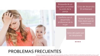 PROBLEMAS FRECUENTES
https://www.fmed.uba.ar/sites/default/files/2019-03/Ciclo%20Vital%20Familiar.pdf
Búsqueda de un
hijo para consolidar
la unión de la
pareja
Crisis del desarrollo
(El embarazo)
Conflicto con el
desarrrollo
profesional de la
mujer
Temor de que los
hijos destruyan el
matrimonio
Celos del padre por
ser desplazado
 