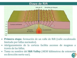 Ley de refracciónEtapa de Rift
• Primera etapa: formación de un valle de Rift (valle escalonado
limitado por fallas normales).
• Adelgazamiento de la corteza facilita ascenso de magmas a
través de las fallas.
• Toma su nombre del Rift Valley (4830 kilómetros de extensión
en dirección norte-sur).
 