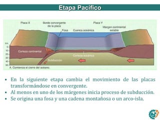 Ley de refracciónEtapa Pacífico
• En la siguiente etapa cambia el movimiento de las placas
transformándose en convergente.
• Al menos en uno de los márgenes inicia proceso de subducción.
• Se origina una fosa y una cadena montañosa o un arco-isla.
 