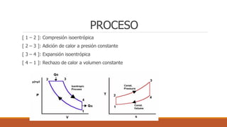 PROCESO
[ 1 – 2 ]: Compresión isoentrópica
[ 2 – 3 ]: Adición de calor a presión constante
[ 3 – 4 ]: Expansión isoentrópica
[ 4 – 1 ]: Rechazo de calor a volumen constante
 