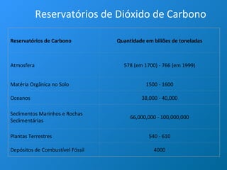 Reservatórios de Dióxido de Carbono Reservatórios de Carbono Quantidade em biliões de toneladas Atmosfera 578 (em 1700) - 766 (em 1999) Matéria Orgânica no Solo 1500 - 1600 Oceanos  38,000 - 40,000 Sedimentos Marinhos e Rochas Sedimentárias 66,000,000 - 100,000,000 Plantas Terrestres  540 - 610 Depósitos de Combustível Fóssil 4000 