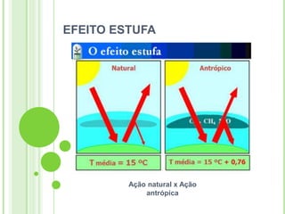 EFEITO ESTUFA




         Ação natural x Ação
             antrópica
 
