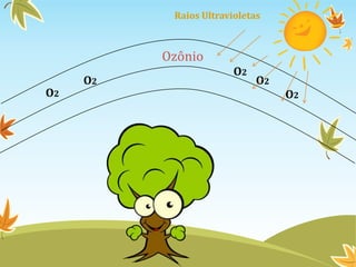 Raios Ultravioletas

Ozônio
O2

O2

O2

O2
O2

 