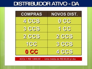 DISTRIBUIDOR ATIVO - DA 4CCs = R$ 1.800,00  -  Uma média de R$ 60,00 p/ dia.  COMPRAS NOVOS DIST. 4 CCS 0 CC 3 CCS 1 CC 2 CCS 2 CCS 1CC 3 CCS 0 CC 4 CCS 