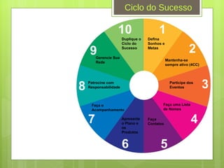 1 2 3 4 5 6 7 8 9 10 Defina Sonhos e Metas Mantenha-se sempre ativo (4CC) Participe dos Eventos Faça uma Lista de Nomes Faça Contatos Faça o Acompanhamento Apresente o Plano e os Produtos Patrocine com Responsabilidade Gerencie Sua Rede Duplique o Ciclo do Sucesso Ciclo do Sucesso 