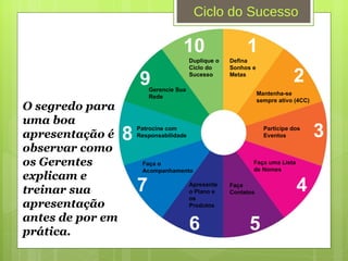 1 2 3 4 5 6 7 8 9 10 Defina Sonhos e Metas Mantenha-se sempre ativo (4CC) Participe dos Eventos Faça uma Lista de Nomes Faça Contatos Faça o Acompanhamento Apresente o Plano e os Produtos Patrocine com Responsabilidade Gerencie Sua Rede Duplique o Ciclo do Sucesso Ciclo do Sucesso O segredo para uma boa apresentação é observar como os Gerentes explicam e treinar sua apresentação antes de por em prática. 