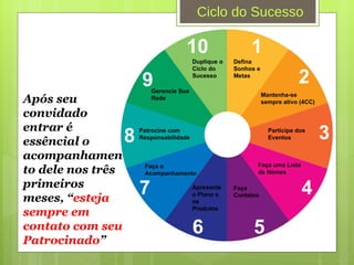 1 2 3 4 5 6 7 8 9 10 Defina Sonhos e Metas Mantenha-se sempre ativo (4CC) Participe dos Eventos Faça uma Lista de Nomes Faça Contatos Faça o Acompanhamento Apresente o Plano e os Produtos Patrocine com Responsabilidade Gerencie Sua Rede Duplique o Ciclo do Sucesso Ciclo do Sucesso Após seu convidado entrar é essêncial o acompanhamento dele nos três primeiros meses, “ esteja sempre em contato com seu Patrocinado ” 
