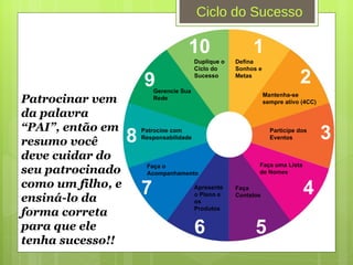 1 2 3 4 5 6 7 8 9 10 Defina Sonhos e Metas Mantenha-se sempre ativo (4CC) Participe dos Eventos Faça uma Lista de Nomes Faça Contatos Faça o Acompanhamento Apresente o Plano e os Produtos Patrocine com Responsabilidade Gerencie Sua Rede Duplique o Ciclo do Sucesso Ciclo do Sucesso Patrocinar vem da palavra “PAI”, então em resumo você deve cuidar do seu patrocinado como um filho, e ensiná-lo da forma correta para que ele tenha sucesso!! 