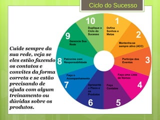 1 2 3 4 5 6 7 8 9 10 Defina Sonhos e Metas Mantenha-se sempre ativo (4CC) Participe dos Eventos Faça uma Lista de Nomes Faça Contatos Faça o Acompanhamento Apresente o Plano e os Produtos Patrocine com Responsabilidade Gerencie Sua Rede Duplique o Ciclo do Sucesso Ciclo do Sucesso Cuide sempre da sua rede, veja se eles estão fazendo os contatos e convites da forma correta e se estão precisando de ajuda com algum treinamento ou dúvidas sobre os produtos. 