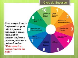 1 2 3 4 5 6 7 8 9 10 Defina Sonhos e Metas Mantenha-se sempre ativo (4CC) Participe dos Eventos Faça uma Lista de Nomes Faça Contatos Faça o Acompanhamento Apresente o Plano e os Produtos Patrocine com Responsabilidade Gerencie Sua Rede Duplique o Ciclo do Sucesso Ciclo do Sucesso Essa etapa é mais importante, pois não é apenas duplicar o ciclo, mas, saber passar da forma correta para seus patrocinados. “ Pois essa é a nossa receita do Bolo ” 