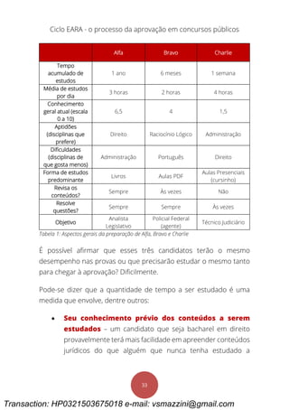 Ciclo EARA - o processo da aprovação em concursos públicos
33
Alfa Bravo Charlie
Tempo
acumulado de
estudos
1 ano 6 meses 1 semana
Média de estudos
por dia
3 horas 2 horas 4 horas
Conhecimento
geral atual (escala
0 a 10)
6,5 4 1,5
Aptidões
(disciplinas que
prefere)
Direito Raciocínio Lógico Administração
Dificuldades
(disciplinas de
que gosta menos)
Administração Português Direito
Forma de estudos
predominante
Livros Aulas PDF
Aulas Presenciais
(cursinho)
Revisa os
conteúdos?
Sempre Às vezes Não
Resolve
questões?
Sempre Sempre Às vezes
Objetivo
Analista
Legislativo
Policial Federal
(agente)
Técnico Judiciário
Tabela 1: Aspectos gerais da preparação de Alfa, Bravo e Charlie
É possível afirmar que esses três candidatos terão o mesmo
desempenho nas provas ou que precisarão estudar o mesmo tanto
para chegar à aprovação? Dificilmente.
Pode-se dizer que a quantidade de tempo a ser estudado é uma
medida que envolve, dentre outros:
 Seu conhecimento prévio dos conteúdos a serem
estudados – um candidato que seja bacharel em direito
provavelmente terá mais facilidade em apreender conteúdos
jurídicos do que alguém que nunca tenha estudado a
Transaction: HP0321503675018 e-mail: vsmazzini@gmail.com
 