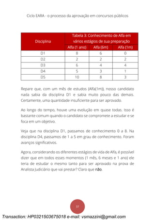 Ciclo EARA - o processo da aprovação em concursos públicos
37
Disciplina
Tabela 3: Conhecimento de Alfa em
vários estágios de sua preparação
Alfa (1 ano) Alfa (6m) Alfa (1m)
D1 8 6 0
D2 2 2 2
D3 6 4 4
D4 5 3 1
D5 10 8 3
Repare que, com um mês de estudos (Alfa(1m)), nosso candidato
nada sabia da disciplina D1 e sabia muito pouco das demais.
Certamente, uma quantidade insuficiente para ser aprovado.
Ao longo do tempo, houve uma evolução em quase todas. Isso é
bastante comum quando o candidato se compromete a estudar e se
foca em um objetivo.
Veja que na disciplina D1, passamos de conhecimento 0 a 8. Na
disciplina D4, passamos de 1 a 5 em grau de conhecimento. Foram
avanços significativos.
Agora, considerando os diferentes estágios de vida de Alfa, é possível
dizer que em todos esses momentos (1 mês, 6 meses e 1 ano) ele
teria de estudar o mesmo tanto para ser aprovado na prova de
Analista Judiciário que vai prestar? Claro que não.
Transaction: HP0321503675018 e-mail: vsmazzini@gmail.com
 