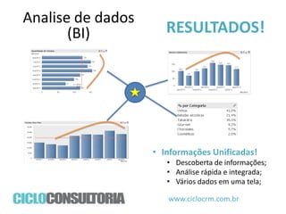 Analise de dados
(BI)

RESULTADOS!

• Informações Unificadas!
• Descoberta de informações;
• Análise rápida e integrada;
• Vários dados em uma tela;
www.ciclocrm.com.br

 
