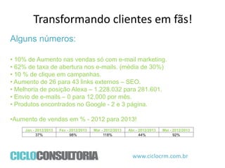Transformando clientes em fãs!
Alguns números:
• 10% de Aumento nas vendas só com e-mail marketing.
• 62% de taxa de abertura nos e-mails. (média de 30%)
• 10 % de clique em campanhas.
• Aumento de 26 para 43 links externos – SEO.
• Melhoria de posição Alexa – 1.228.032 para 281.601.
• Envio de e-mails – 0 para 12.000 por mês.
• Produtos encontrados no Google - 2 e 3 página.

•Aumento de vendas em % - 2012 para 2013!
Jan - 2012/2013
37%

Fev - 2012/2013
98%

Mar - 2012/2013
118%

Abr - 2012/2013
44%

Mai - 2012/2013
92%

www.ciclocrm.com.br

 