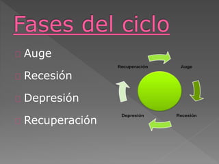 Auge
Recesión
Depresión
Recuperación
 