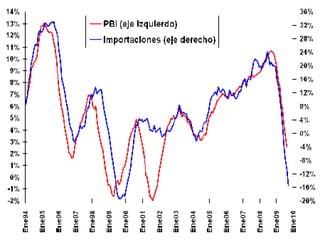 Ciclo economico - Macroeconomía