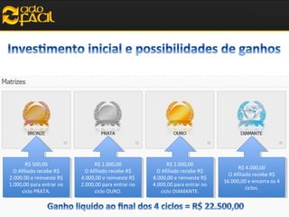 R$ 500,00
R$ 500,00
O Afiliado recebe R$
O Afiliado recebe R$
2.000.00 eereinveste R$
2.000.00 reinveste R$
1.000,00 para entrar no
1.000,00 para entrar no
ciclo PRATA.
ciclo PRATA.

R$ 1.000,00
R$ 1.000,00
O Afiliado recebe R$
O Afiliado recebe R$
4.000,00 eereinveste R$
4.000,00 reinveste R$
2.000,00 para entrar no
2.000,00 para entrar no
ciclo OURO.
ciclo OURO.

R$ 2.000,00
R$ 2.000,00
O Afiliado recebe R$
O Afiliado recebe R$
8.000,00 eereinveste R$
8.000,00 reinveste R$
4.000,00 para entrar no
4.000,00 para entrar no
ciclo DIAMANTE.
ciclo DIAMANTE.

R$ 4.000,00
R$ 4.000,00
O Afiliado recebe R$
O Afiliado recebe R$
16.000,00 eeencerra os 44
16.000,00 encerra os
ciclos.
ciclos.

 