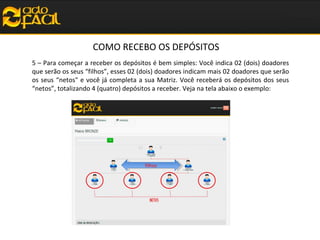 COMO RECEBO OS DEPÓSITOS
5 – Para começar a receber os depósitos é bem simples: Você indica 02 (dois) doadores
que serão os seus “filhos”, esses 02 (dois) doadores indicam mais 02 doadores que serão
os seus “netos" e você já completa a sua Matriz. Você receberá os depósitos dos seus
“netos”, totalizando 4 (quatro) depósitos a receber. Veja na tela abaixo o exemplo:

filhos
filhos

 