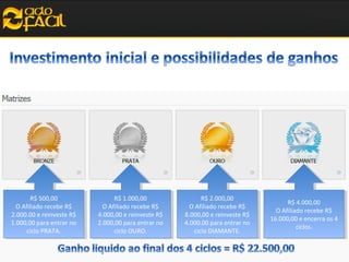 R$ 500,00
R$ 500,00
O Afiliado recebe R$
O Afiliado recebe R$
2.000.00 eereinveste R$
2.000.00 reinveste R$
1.000,00 para entrar no
1.000,00 para entrar no
ciclo PRATA.
ciclo PRATA.

R$ 1.000,00
R$ 1.000,00
O Afiliado recebe R$
O Afiliado recebe R$
4.000,00 eereinveste R$
4.000,00 reinveste R$
2.000,00 para entrar no
2.000,00 para entrar no
ciclo OURO.
ciclo OURO.

R$ 2.000,00
R$ 2.000,00
O Afiliado recebe R$
O Afiliado recebe R$
8.000,00 eereinveste R$
8.000,00 reinveste R$
4.000,00 para entrar no
4.000,00 para entrar no
ciclo DIAMANTE.
ciclo DIAMANTE.

R$ 4.000,00
R$ 4.000,00
O Afiliado recebe R$
O Afiliado recebe R$
16.000,00 eeencerra os 44
16.000,00 encerra os
ciclos.
ciclos.

 