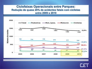 Ciclofaixas Operacionais entre Parques: Redução de quase 20% de acidentes fatais com ciclistas entre 2009 e 2010