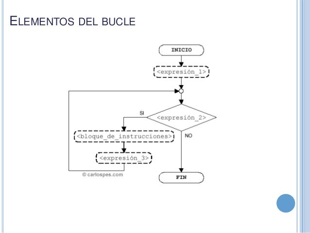 Resultado de imagen para ciclo for
