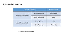 1. Material do Substrato
Tipos de Materiais Permeabilidade
Material Consolidado
Rocha Cristalina Muito Baixa
Rocha Sedimentar Baixa
Material Incosolidado
Solo Argiloso Alta
Solo Arenoso Muito Alta
*tabela simplificada
 