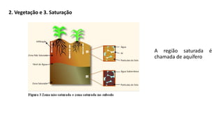 2. Vegetação e 3. Saturação
A região saturada é
chamada de aquífero
 