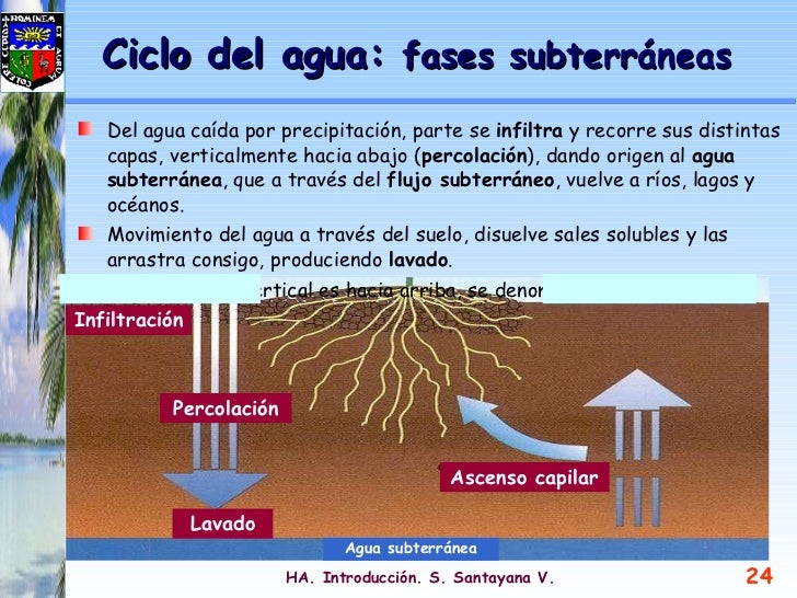 Ciclo hidrologico