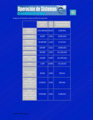 El agua en la hidrosfera. tiempo promedio de renovación


                                         VOLUMEN                   TIEMPO PROMEDIO
                                                            %
                                           (KM3)                    DE RENOVACIÓN

                     MARES Y
                                      1.457.000.000 96.811            3 100 AÑOS
                     OCÉANOS

                   ATMÓSFERA               15.000         0.001      16 000 AÑOS

                   CASQUETES
                                        33.380.000        2.218       9 A 12 DÍAS
                    POLARES

                    GLACIARES             230.000         0.015      16 000 AÑOS

                 LAGOS SALADOS            100.000         0.007      10 A 100 AÑOS

                 LAGOS DE AGUA
                                          135.000         0.009      10 A 100 AÑOS
                     DULCE

                        RÍOS               1.500          0.0001      12 A 20 DÍAS




                  HUMEDAD DEL
                                           38.500         0.002        280 DÍAS
                     SUELO

                      AGUA
                  SUBTERRÁNEA
                                          4.550.00        0.302        300 AÑOS
                 (HASTA 1000 M DE
                   PROFUNDIDAD


                      AGUA
                  SUBTERRÁNEA
                                         9.550.000        0.635       4.600 AÑOS
                (1000 A 2000 M DE
                   PROFUNDIDAD )




DANIEL RIVERA GARCIA
 